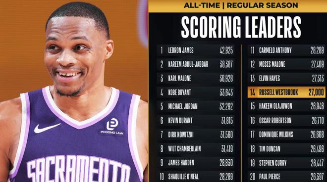 威少27000分里程碑！国王26分惨负鹈鹕 13连败创搬迁萨城最长纪录