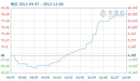 焦炭商品指數降至79.13，市場供需格局與煤炭行業影響分析